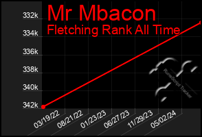 Total Graph of Mr Mbacon