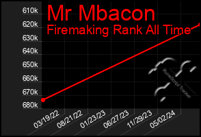 Total Graph of Mr Mbacon