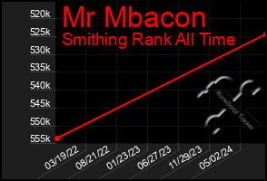 Total Graph of Mr Mbacon