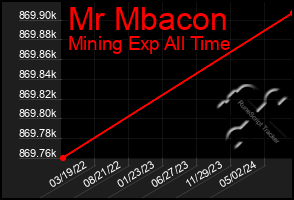 Total Graph of Mr Mbacon