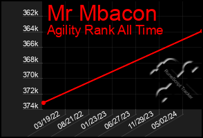 Total Graph of Mr Mbacon