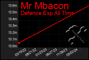 Total Graph of Mr Mbacon