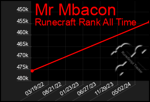 Total Graph of Mr Mbacon