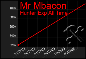 Total Graph of Mr Mbacon