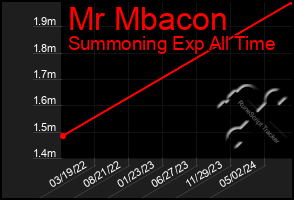 Total Graph of Mr Mbacon