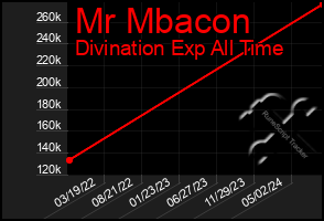 Total Graph of Mr Mbacon