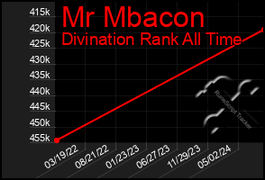 Total Graph of Mr Mbacon
