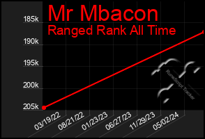 Total Graph of Mr Mbacon