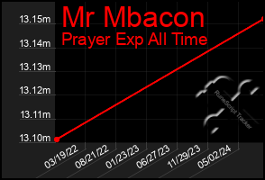 Total Graph of Mr Mbacon