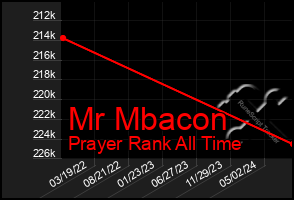 Total Graph of Mr Mbacon