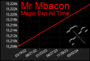 Total Graph of Mr Mbacon