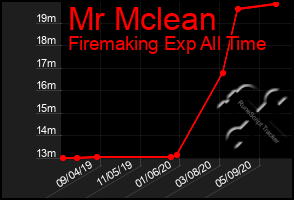 Total Graph of Mr Mclean