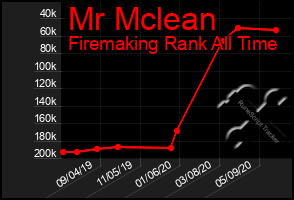 Total Graph of Mr Mclean