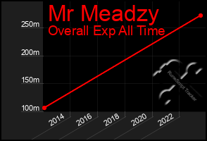 Total Graph of Mr Meadzy