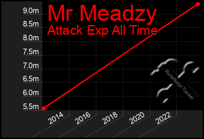 Total Graph of Mr Meadzy