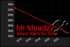 Total Graph of Mr Meadzy