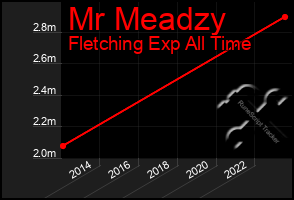 Total Graph of Mr Meadzy