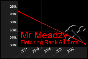 Total Graph of Mr Meadzy