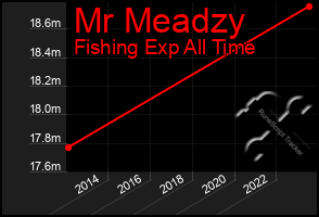 Total Graph of Mr Meadzy