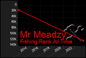 Total Graph of Mr Meadzy