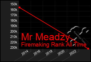 Total Graph of Mr Meadzy