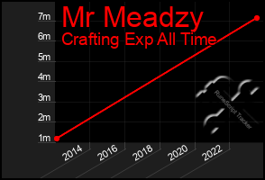 Total Graph of Mr Meadzy