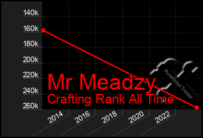 Total Graph of Mr Meadzy