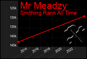 Total Graph of Mr Meadzy