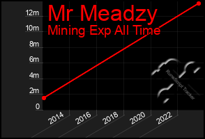 Total Graph of Mr Meadzy