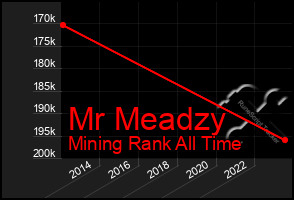 Total Graph of Mr Meadzy