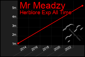 Total Graph of Mr Meadzy