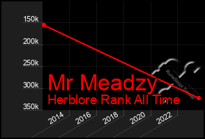 Total Graph of Mr Meadzy