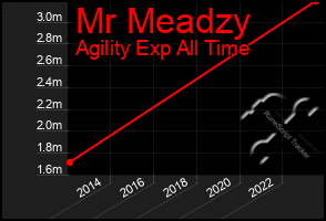 Total Graph of Mr Meadzy