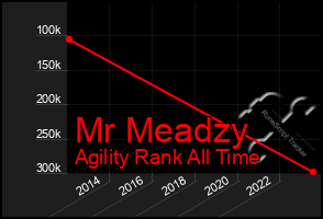 Total Graph of Mr Meadzy