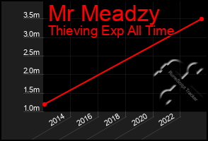 Total Graph of Mr Meadzy