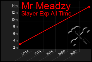 Total Graph of Mr Meadzy