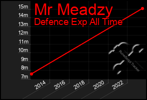 Total Graph of Mr Meadzy