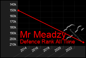 Total Graph of Mr Meadzy