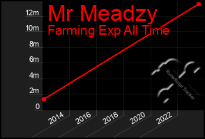 Total Graph of Mr Meadzy