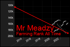 Total Graph of Mr Meadzy