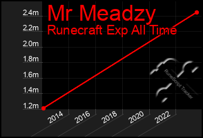 Total Graph of Mr Meadzy