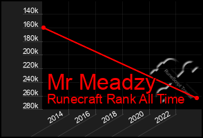 Total Graph of Mr Meadzy