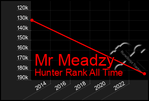 Total Graph of Mr Meadzy