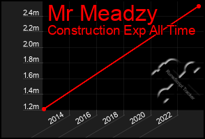 Total Graph of Mr Meadzy