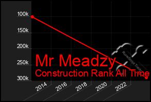 Total Graph of Mr Meadzy