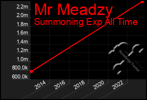 Total Graph of Mr Meadzy