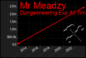 Total Graph of Mr Meadzy