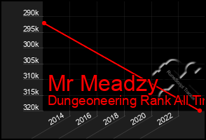 Total Graph of Mr Meadzy