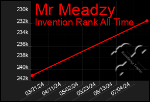 Total Graph of Mr Meadzy