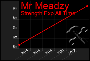 Total Graph of Mr Meadzy